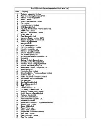 Top 500 Indian Companies